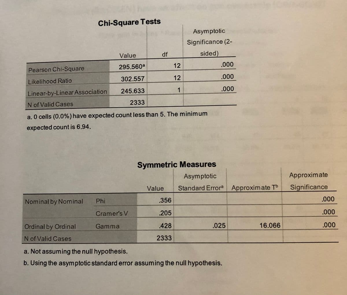 Chi-Square Tests
Asymptotic
Significance (2-
Value
df
sided)
295.560a
12
.000
Pearson Chi-Square
302.557
12
.000
Likelihood Ratio
245.633
1
.000
Linear-by-Linear Association
2333
N of Valid Cases
a. O cells (0.0%) have expected count less than 5. The minimum
expected count is 6.94.
Symmetric Measures
Asymptotic
Approximate
Value
Standard Errora Approximate Tb
Significance
Nominal by Nominal
Phi
.356
.000
Cramer's V
.205
.000
Ordinal by Ordinal
Gamma
428
.025
16.066
.000
N of Valid Cases
2333
a. Not assuming the null hypothesis.
b. Using the asymptotic standard error assuming the null hypothesis.
