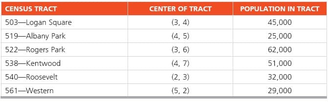 CENSUS TRACT
CENTER OF TRACT
POPULATION IN TRACT
503-Logan Square
(3, 4)
45,000
519-Albany Park
(4, 5)
25,000
522–Rogers Park
(3, 6)
62,000
538–Kentwood
(4, 7)
51,000
540-Roosevelt
(2, 3)
32,000
561-Western
(5, 2)
29,000
