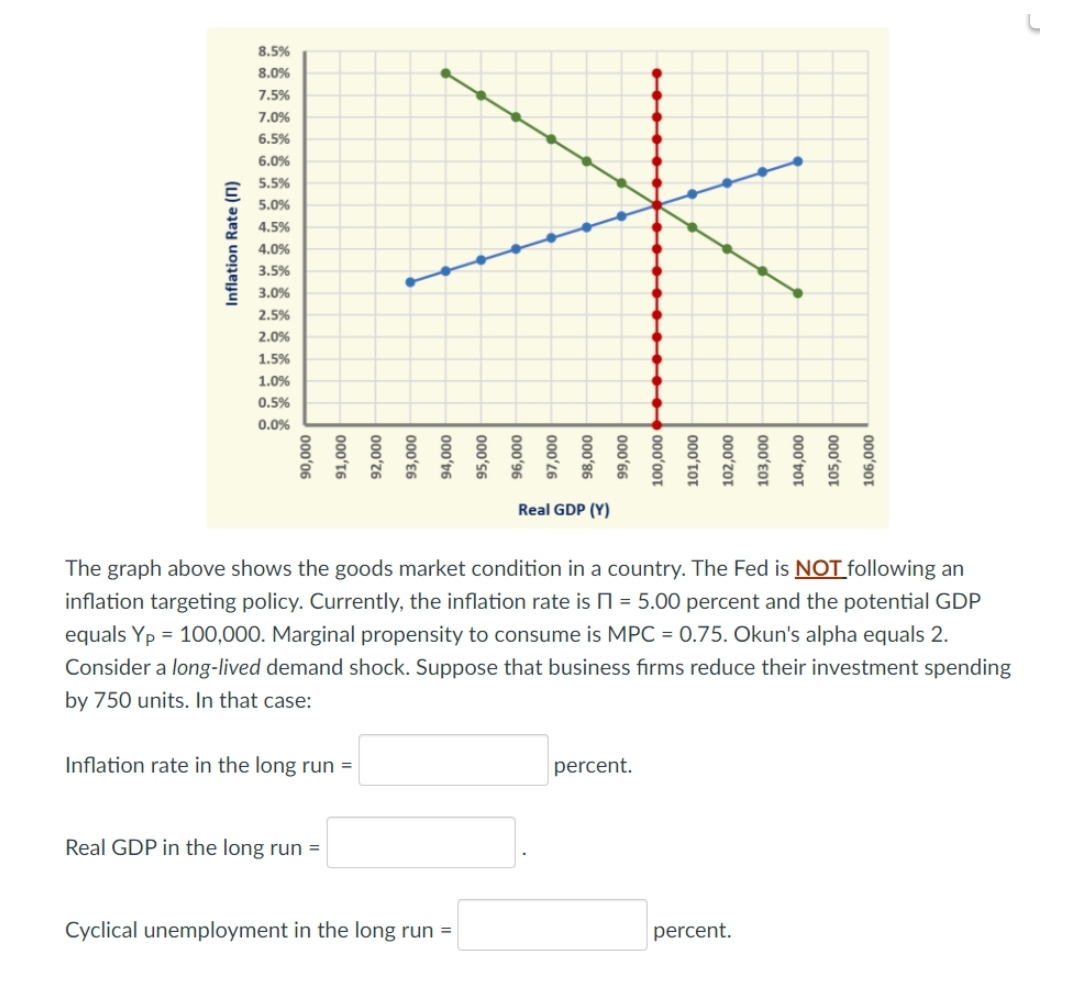 8.5%
8.0%
7.5%
7.0%
6.5%
6.0%
5.5%
5.0%
4.5%
4.0%
3.5%
3.0%
2.5%
2.0%
1.5%
1.0%
0.5%
0.0%
Real GDP (Y)
The graph above shows the goods market condition in a country. The Fed is NOT following an
inflation targeting policy. Currently, the inflation rate is N = 5.00 percent and the potential GDP
equals Yp = 100,000. Marginal propensity to consume is MPC = 0.75. Okun's alpha equals 2.
Consider a long-lived demand shock. Suppose that business firms reduce their investment spending
by 750 units. In that case:
Inflation rate in the long run =
percent.
Real GDP in the long run =
Cyclical unemployment in the long run =
percent.
000'901
000ʻSOT
000'vOT
000'EoT
000ʻzot
000ʻtO
000'00t
000'66
000'86
000ʻ26
000'96
000's6
000'b6
000'£6
000ʻz6
000'16
000'06
Inflation Rate (N)
