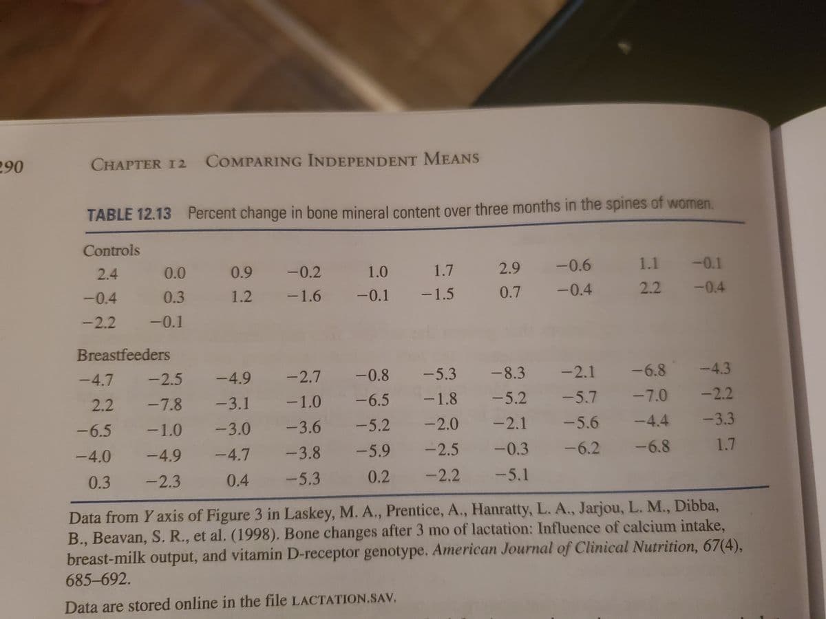 290
CHAPTER 12
COMPARING INDEPENDENT MEANS
TABLE 12.13 Percent change in bone mineral content over three months in the spines of women.
Controls
0.0
0.9
-0.2
1.0
1.7
2.9
-0.6
1.1
-0.1
2.4
0.3
1.2
-1.6
-0.1
-1.5
0.7
-0.4
2.2
-0.4
-0.4
-2.2
-0.1
Breastfeeders
-2.7
-0.8
-5.3 -8.3 --2.1
-6.8
-4.3
-4.7
-2.5 -4.9
-1.0
-6.5
-1.8
-5.2
-5.7
-7.0
-2.2
2.2
-7.8
-3.1
-3.0
-3.6
-5.2
-2.0
-2.1
-5.6
-4.4
-3.3
-6.5
-1.0
-4.9
-4.7
-3.8
-5.9
-2.5
-0.3
-6.2
-6.8
1.7
-4.0
0.3
-2.3
0.4
-5.3
0.2
-2.2
-5.1
Data from Y axis of Figure 3 in Laskey, M. A., Prentice, A., Hanratty, L. A., Jarjou, L. M., Dibba,
B., Beavan, S. R., et al. (1998). Bone changes after 3 mo of lactation: Influence of calcium intake,
breast-milk output, and vitamin D-receptor genotype. American Journal of Clinical Nutrition, 67(4),
685-692.
Data are stored online in the file LACTATION.SAV.
