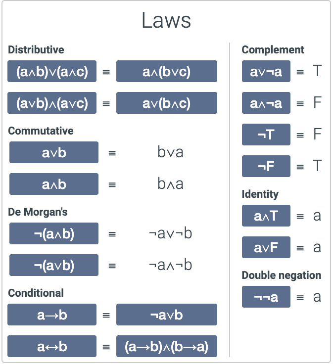 Laws
Distributive
Complement
(алb)v(алс) 3
an(bvc)
= T
av¬a
(avb)^(avc) =
av(bac)
ал-а
Commutative
-T
= F
avb
bva
-F
= T
anb
Бла
Identity
De Morgan's
алт
= a
-(anb)
-av-b
avF
= a
-(avb)
-an-b
Double negation
Conditional
= a
a-b
¬avb
ab
(a→b)^(b→a)
II
II
II
