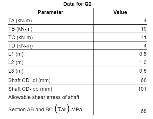 Data for Q2
Parameter
Value
TA (kN-m)
TB (kN-m)
4
19
TC (kN-m)
TD (kN-m)
L1 (m)
L2 (m)
11
4
0.8
1.0
L3 (m)
0.6
Shaft CD- di (mm)
68
Shaft CD- do (mm)
101
Allowable shear stress of shaft
Section AB and BC (Tall)-MPa
68
