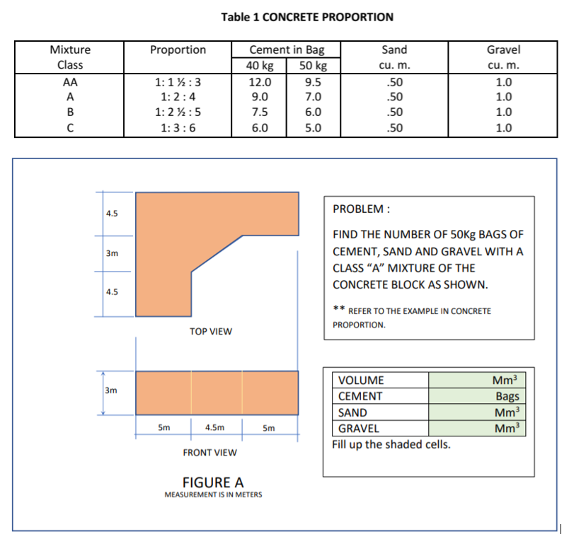 Table 1 CONCRETE PROPORTION
Mixture
Proportion
Cement in Bag
Sand
Gravel
Class
40 kg
50 kg
cu. m.
cu. m.
AA
1:1%:3
12.0
9.5
.50
1.0
A
1:2:4
9.0
7.0
.50
1.0
B
1: 2 ½:5
7.5
6.0
.50
1.0
1:3:6
6.0
5.0
.50
1.0
PROBLEM :
4.5
FIND THE NUMBER OF 50Kg BAGS OF
3m
CEMENT, SAND AND GRAVEL WITH A
CLASS "A" MIXTURE OF THE
CONCRETE BLOCK AS SHOWN.
4.5
REFER TO THE EXAMPLE IN CONCRETE
PROPORTION.
ТОP VIEW
VOLUME
Mm3
3m
СЕМENT
Bags
Mm3
Mm3
SAND
5m
4.5m
5m
GRAVEL
Fill up the shaded cells.
FRONT VIEW
FIGURE A
MEASUREMENT IS IN METERS
