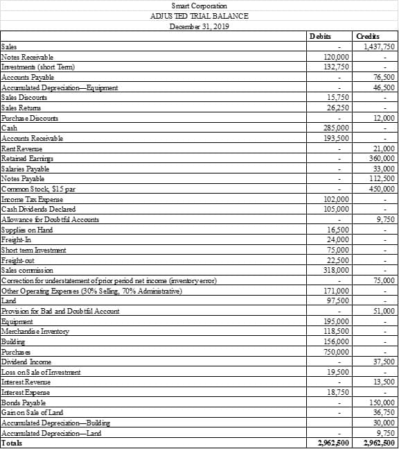 Smart Corporation
ADJUS TED TRIAL BALANCE
December 31, 2019
Debits
Credits
Sales
Notes Receivable
Imestments (short Tem)
Accounts Payable
Accumlated Depreciation-Equipment
Sales Discounts
Sales Retums
Purchase Discounts
Cash
Accounts Receivable
Rent Reveme
Retained Earrirgs
Salaries Payable
Notes Payable
Common Stock, $15 par
Irome Tax Expense
Cash Dividends Declared
Allowance for Doub tfil Accounts
Supplis on Hand
Freight-In
Short tem Investment
Freight-out
Sales commission
Correction for understatement ofpricr period net income (nventoryerror)
Other Operating Experses (30% Seling, 70% Administrative)
Land
Provis ion for Bad and Doubtfil Account
Equipment
Merchandis e Inventory
Building
Purchas es
Dividend Income
Loss onS ale of Imestment
Interest Reveme
Interest Expense
Bonds Payable
Gainon Sale of Land
Accumulated Depreciation-Build ing
Accumlated Depreciation-Land
Totals
1,437,750
120,000
132,750
76,500
46,500
15,750
26,250
12,000
285,000
193,500
21,000
360,000
33,000
112,500
450,000
102,000
105.000
9,750
16,500
24,000
75,000
22,500
318,000
75,000
171,000
97,500
51,000
195,000
118,500
156,000
750,000
37,500
19,500
13,500
18,750
150,000
36,750
30,000
9.750
2,962,500
2,962500
