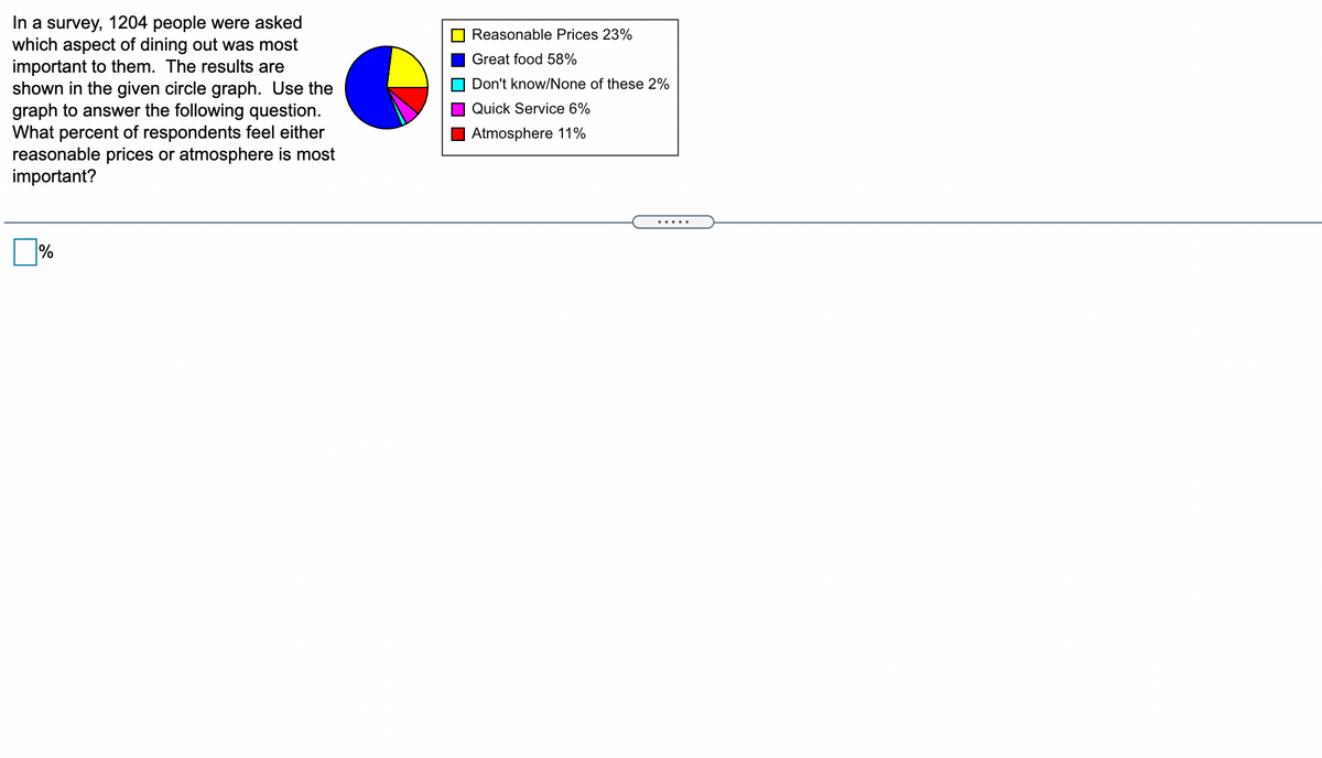 In a survey, 1204 people were asked
which aspect of dining out was most
important to them. The results are
shown in the given circle graph. Use the
graph to answer the following question.
What percent of respondents feel either
reasonable prices or atmosphere is most
important?
Reasonable Prices 23%
Great food 58%
Don't know/None of these 2%
Quick Service 6%
Atmosphere 11%
.....
%
