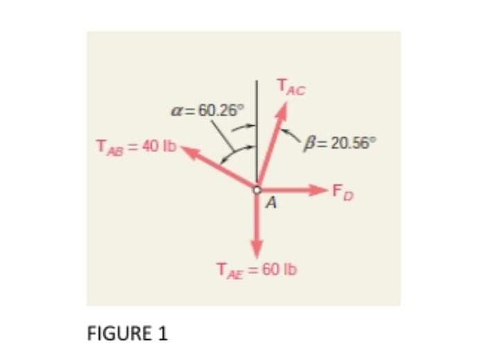 TẠC
a= 60.26°
TAB = 40 lb-
B= 20.56°
Fo
A
TAE = 60 Ib
FIGURE 1
