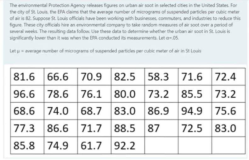 The environmental Protection Agency releases figures on urban air soot in selected cities in the United States. For
the city of St. Louis, the EPA claims that the average number of micrograms of suspended particles per cubic meter
of air is 82. Suppose St. Louis officials have been working with businesses, commuters, and industries to reduce this
figure. These city officials hire an environmental company to take random measures of air soot over a period of
several weeks. The resulting data follow. Use these data to determine whether the urban air soot in St. Louis is
significantly lower than it was when the EPA conducted its measurements. Let a=.05.
Let u = average number of micrograms of suspended particles per cubic meter of air in St Louis
81.6 66.6 70.9 82.5
58.3 71.6|72.4
96.6 78.6 76.1 80.0
73.2
85.5 73.2
68.6 74.0 68.7 83.0
86.9
94.9
75.6
77.3
86.6
71.7 88.5
87
72.5
83.0
85.8 74.9
61.7 92.2
