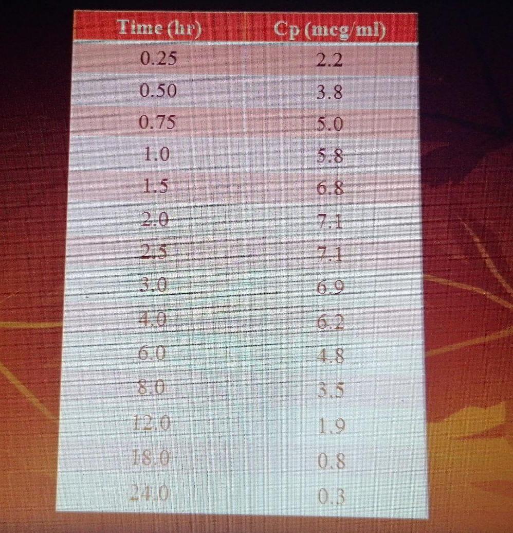 Time (hr)
Cp (mcg/ml)
0.25
2.2
0.50
3.8
0.75
5.0
1.0
5.8
1.5
6.8
2.0
7.1
25
7.1
3.0
6.9
4.0
6.2
6.0
4.8
8.0
3.5
12.0
1.9
18.0
0.8
24.0
0.3
