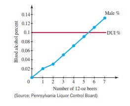 0.14+
Male %
0.12
0.1
DUI %
0.08-
0.06+
0.04-
0.02
3
4 5
6
7
Number of 12-oz beers
(Source: Pennsylvania Liquor Control Board)
Blood alcohol percent
