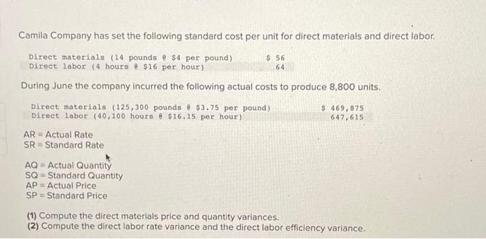 Camila Company has set the following standard cost per unit for direct materials and direct labor.
Direct materials (14 pounds @ $4 per pound)
Direct labor (4 hours @ $16 per hour)
During June the company incurred the following actual costs to produce 8,800 units.
Direct materials (125,300 pounds @ $3.75 per pound)
Direct labor (40,100 hours @ $16.15 per hour)
AR Actual Rate
SR Standard Rate
AQ Actual Quantity
SQ Standard Quantity
AP Actual Price
SP Standard Price
$ 56
64
$ 469,875
647,615
(1) Compute the direct materials price and quantity variances.
(2) Compute the direct labor rate variance and the direct labor efficiency variance.