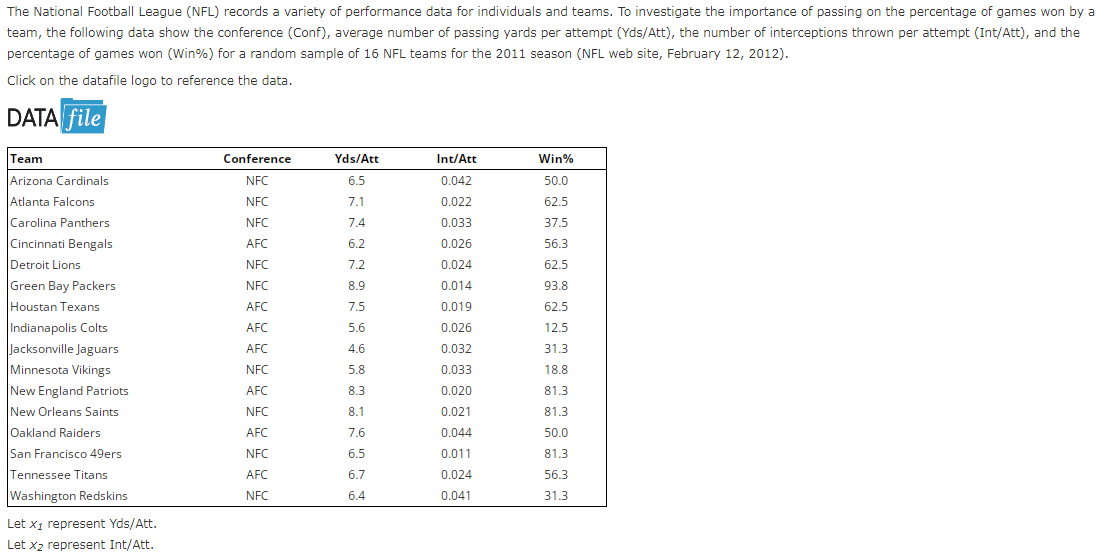 The National Football League (NFL) records a variety of performance data for individuals and teams. To investigate the importance of passing on the percentage of games won by a
team, the following data show the conference (Conf), average number of passing yards per attempt (Yds/Att), the number of interceptions thrown per attempt (Int/Att), and the
percentage of games won (Win%) for a random sample of 16 NFL teams for the 2011 season (NFL web site, February 12, 2012).
Click on the datafile logo to reference the data.
DATA file
Team
Arizona Cardinals
Conference
Yds/Att
Int/Att
Win%
NFC
6.5
0.042
50.0
Atlanta Falcons
NFC
7.1
0.022
62.5
Carolina Panthers
Cincinnati Bengals
NFC
7.4
0.033
37.5
AFC
6.2
0.026
56.3
Detroit Lions
NFC
7.2
0.024
62.5
Green Bay Packers
Houstan Texans
Indianapolis Colts
Jacksonville Jaguars
Minnesota Vikings
New England Patriots
New Orleans Saints
Oakland Raiders
NFC
8.9
0.014
93.8
AFC
7.5
0.019
62.5
AFC
5.6
0.026
12.5
AFC
4.6
0.032
31.3
NFC
5.8
0.033
18.8
AFC
8.3
0.020
81.3
NFC
8.1
0.021
81.3
AFC
7.6
0.044
50.0
San Francisco 49ers
NFC
6.5
0.011
81.3
Tennessee Titans
AFC
6.7
0.024
56.3
Washington Redskins
NFC
6.4
0.041
31.3
Let x, represent Yds/Att.
Let x2 represent Int/Att.
