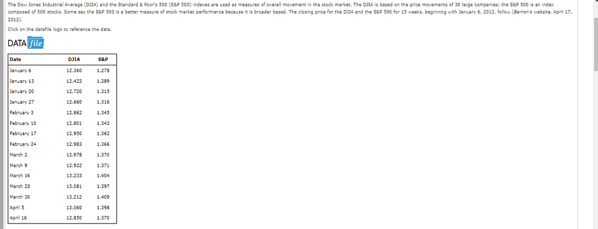 The Dow Jones Industrial Average (DJIA) and the Standard & Poor's 500 (S&P 500) indexes are used as measures of overall movement in the stock market. The DJIA is based on the price movements of 30 large companies; the S&P 500 is an index
composed of 500 stocks. Some say the S&P 500 is a better measure of stock market performance because it is broader based. The closing price for the DJIA and the S&P 500 for 15 weeks, beginning with January 6, 2012, follow (Barron's website, April 17,
2012).
Click on the datafile logo to reference the data.
DATA file
Date
DJIA
S&P
January 6
12,360
1,278
January 13
12,422
1,289
January 20
12,720
1,315
January 27
12,660
1,316
February 3
12,862
1,345
February 10
12,801
1,343
February 17
12,950
1,362
February 24
12,983
1,366
March 2
12,978
1,370
March 9
12,922
1,371
March 16
13,233
1,404
March 23
13,081
1,397
March 30
13,212
1,408
April 5
13,060
1,398
April 16
12,850
1,370
