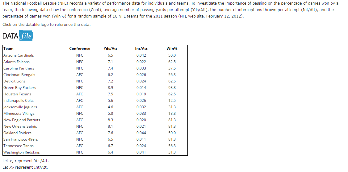 The National Football League (NFL) records a variety of performance data for individuals and teams. To investigate the importance of passing on the percentage of games won by a
team, the following data show the conference (Conf), average number of passing yards per attempt (Yds/Att), the number of interceptions thrown per attempt (Int/Att), and the
percentage of games won (Win%) for a random sample of 16 NFL teams for the 2011 season (NFL web site, February 12, 2012).
Click on the datafile logo to reference the data.
DATA file
Team
Arizona Cardinals
Atlanta Falcons
Carolina Panthers
Cincinnati Bengals
Conference
Yds/Att
Int/Att
Win%
NFC
6.5
0.042
50.0
NFC
7.1
0.022
62.5
NFC
7.4
0.033
37.5
AFC
6.2
0.026
56.3
Detroit Lions
NFC
7.2
0.024
62.5
Green Bay Packers
NFC
8.9
0.014
93.8
Houstan Texans
AFC
7.5
0.019
62.5
Indianapolis Colts
Jacksonville Jaguars
Minnesota Vikings
New England Patriots
AFC
5.6
0.026
12.5
AFC
4.6
0.032
31.3
NFC
5.8
0.033
18.8
AFC
8.3
0.020
81.3
New Orleans Saints
lOakland Raiders
NFC
8.1
0.021
81.3
AFC
7.6
0.044
50.0
San Francisco 49ers
NFC
6.5
0.011
81.3
Tennessee Titans
AFC
6.7
0.024
56.3
Washington Redskins
NFC
6.4
0.041
31.3
Let x1 represent Yds/Att.
Let x2 represent Int/Att.
