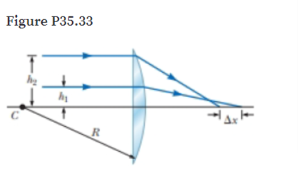 Figure P35.33
R
