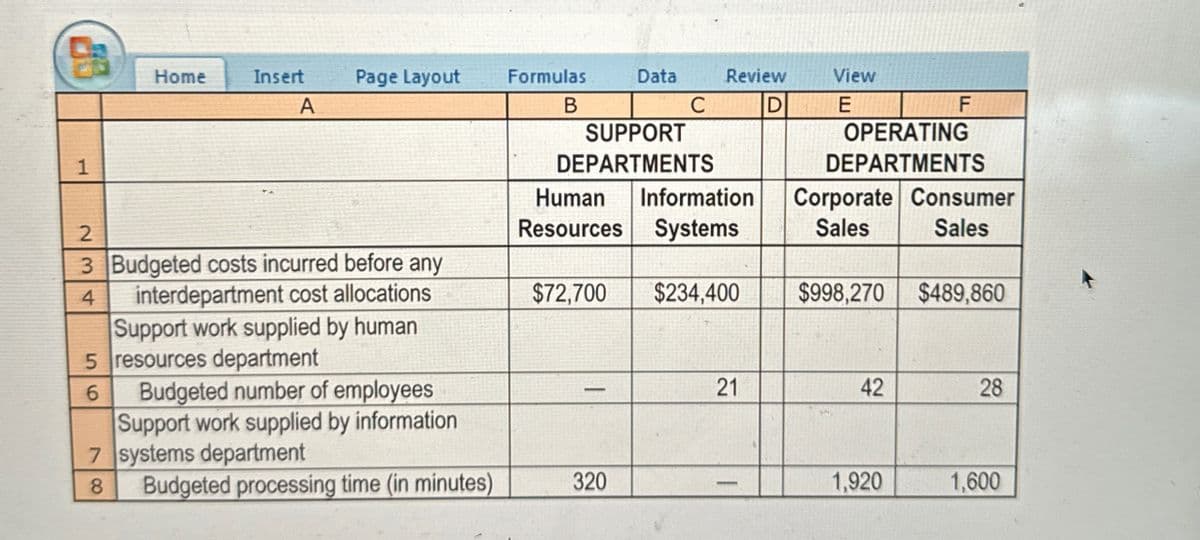 BB
Home
Insert
A
Page Layout
Formulas
Data
Review
View
B
C
D
E
F
SUPPORT
1
DEPARTMENTS
OPERATING
DEPARTMENTS
Human Information
Corporate Consumer
234
Resources Systems
Sales
Sales
3 Budgeted costs incurred before any
interdepartment cost allocations
$72,700
$234,400
$998,270 $489,860
Support work supplied by human
5 resources department
6
Budgeted number of employees
Support work supplied by information
7 systems department
80
-
21
42
28
Budgeted processing time (in minutes)
320
-
1,920
1,600