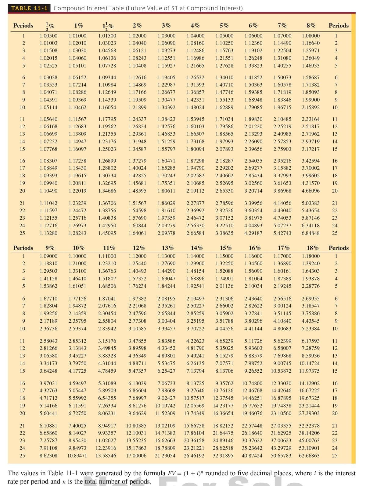 TABLE 11-1 Compound Interest Table (Future Value of $1 at Compound Interest)
1
Periods
1%
1,%
2%
3%
4%
5%
6%
7%
8%
Periods
1
1.00500
1.01000
1.01500
1.02000
1.03000
1.04000
1.05000
1.06000
1.07000
1.08000
1
1.01003
1.02010
1.03023
1.04040
1.06090
1.08160
1.10250
1.12360
1.14490
1.16640
2
3
1.01508
1.03030
1.04568
1.06121
1.09273
1.12486
1.15763
1.19102
1.22504
1.25971
3
4
1.02015
1.04060
1.06136
1.08243
1.12551
1.16986
1.21551
1.26248
1.31080
1.36049
4
5
1.02525
1.05101
1.07728
1.10408
1.15927
1.21665
1.27628
1.33823
1.40255
1.46933
5
1.03038
1.06152
1.09344
1.12616
1.19405
1.26532
1.34010
1.41852
1.50073
1.58687
7
1.03553
1.07214
1.10984
1.14869
1.22987
1.31593
1.40710
1.50363
1.60578
1.71382
7
1.04071
1.08286
1.12649
1.17166
1.26677
1.36857
1.47746
1.59385
1.71819
1.85093
8
1.04591
1.09369
1.14339
1.19509
1.30477
1.42331
1.55133
1.68948
1.83846
1.99900
9.
10
1.05114
1.10462
1.16054
1.21899
1.34392
1.48024
1.62889
1.79085
1.96715
2.15892
10
11
1.05640
1.11567
1.17795
1.24337
1.38423
1.53945
1.71034
1.89830
2.10485
2.33164
11
12
1.06168
1.12683
1.19562
1.26824
1.42576
1.60103
1.79586
2.01220
2.25219
2.51817
12
13
1.06699
1.13809
1.21355
1.29361
1.46853
1.66507
1.88565
2.13293
2.40985
2.71962
13
14
1.07232
1.14947
1.23176
1.31948
1.51259
1.73168
1.97993
2.26090
2.57853
2.93719
14
15
1.07768
1.16097
1.25023
1.34587
1.55797
1.80094
2.07893
2.39656
2.75903
3.17217
15
16
1.08307
1.17258
1.26899
1.37279
1.60471
1.87298
2.18287
2.54035
2.95216
3.42594
16
17
1.08849
1.18430
1.28802
1.40024
1.65285
1.94790
2.29202
2.69277
3.15882
3.70002
17
18
1.09393
1.19615
1.30734
1.42825
1.70243
2.02582
2.40662
2.85434
3.37993
3.99602
18
19
1.09940
1.20811
1.32695
1.45681
1.75351
2.10685
2.52695
3.02560
3.61653
4.31570
19
20
1.10490
1.22019
1.34686
1.48595
1.80611
2.19112
2.65330
3.20714
3.86968
4.66096
20
21
1.11042
1.23239
1.36706
1.51567
1.86029
2.27877
2.78596
3.39956
4.14056
5.03383
21
22
1.11597
1.24472
1.38756
1.54598
1.91610
2.36992
2.92526
3.60354
4.43040
5.43654
22
23
1.12155
1.25716
1.40838
1.57690
1.97359
2.46472
3.07152
3.81975
4.74053
5.87146
23
24
1.12716
1.26973
1.42950
1.60844
2.03279
2.56330
3.22510
4.04893
5.07237
6.34118
24
25
1.13280
1.28243
1.45095
1.64061
2.09378
2.66584
3.38635
4.29187
5.42743
6.84848
25
Periods
9%
10%
11%
12%
13%
14%
15%
16%
17%
18%
Periods
1
1.09000
1.10000
1.11000
1.12000
1.13000
1.14000
1.15000
1.16000
1.17000
1.18000
1
2
1.18810
1.21000
1.23210
1.25440
1.27690
1.29960
1.32250
1.34560
1.36890
1.39240
2
3
1.29503
1.33100
1.36763
1.40493
1.44290
1.48154
1.52088
1.56090
1.60161
1.64303
3
4
1.41158
1.46410
1.51807
1.57352
1.63047
1.68896
1.74901
1.81064
1.87389
1.93878
4
1.53862
1.61051
1.68506
1.76234
1.84244
1.92541
2.01136
2.10034
2.19245
2.28776
5
1.67710
1.77156
1.87041
1.97382
2.08195
2.19497
2.31306
2.43640
2.56516
2.69955
7
1.82804
1.94872
2.07616
2.21068
2.35261
2.50227
2.66002
2.82622
3.00124
3.18547
7
8
1.99256
2.14359
2.30454
2.47596
2.65844
2.85259
3.05902
3.27841
3.51145
3.75886
8
9
2.17189
2.35795
2.55804
2.77308
3.00404
3.25195
3.51788
3.80296
4.10840
4.43545
9.
10
2.36736
2.59374
2.83942
3.10585
3.39457
3.70722
4.04556
4.41144
4.80683
5.23384
10
11
2.58043
2.85312
3.15176
3.47855
3.83586
4.22623
4.65239
5.11726
5.62399
6.17593
11
12
2.81266
3.13843
3.49845
3.89598
4.33452
4.81790
5.35025
5.93603
6.58007
7.28759
12
13
3.06580
3.45227
3.88328
4.36349
4.89801
5.49241
6.15279
6.88579
7.69868
8.59936
13
14
3.34173
3.79750
4.31044
4.88711
5.53475
6.26135
7.07571
7.98752
9.00745
10.14724
14
15
3.64248
4.17725
4.78459
5.47357
6.25427
7.13794
8.13706
9.26552
10.53872
11.97375
15
16
3.97031
4.59497
5.31089
6.13039
7.06733
8.13725
9.35762
10.74800
12.33030
14.12902
16
17
4.32763
5.05447
5.89509
6.86604
7.98608
9.27646
10.76126
12.46768
14.42646
16.67225
17
18
4.71712
5.55992
6.54355
7.68997
9.02427
10.57517
12.37545
14.46251
16.87895
19.67325
18
19
5.14166
6.11591
7.26334
8.61276
10.19742
12.05569
14.23177
16.77652
19.74838
23.21444
19
20
5.60441
6.72750
8.06231
9.64629
11.52309
13.74349
16.36654
19.46076
23.10560
27.39303
20
21
6.10881
7.40025
8.94917
10.80385
13.02109
15.66758
18.82152
22.57448
27.03355
32.32378
21
22
6.65860
8.14027
9.93357
12.10031
14.71383
17.86104
21.64475
26.18640
31.62925
38.14206
22
23
7.25787
8.95430
11.02627
13.55235
16.62663
20.36158
24.89146
30.37622
37.00623
45.00763
23
24
7.91108
9.84973
12.23916
15.17863
18.78809
23.21221
28.62518
35.23642
43.29729
53.10901
24
25
8.62308
10.83471
13.58546
17.00006
21.23054
26.46192
32.91895
40.87424
50.65783
62.66863
25
The values in Table 11-1 were generated by the formula FV = (1 + i)" rounded to five decimal places, where i is the interest
rate per period and n is the total number of periods.
