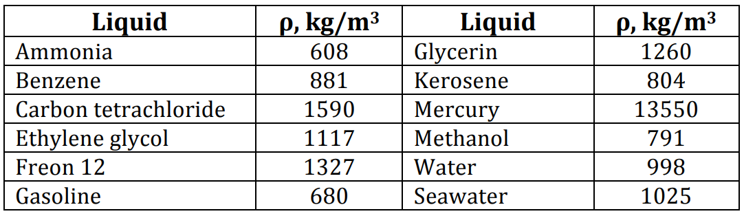 p, kg/m³
608
p, kg/m³
1260
Liquid
Liquid
Glycerin
Ammonia
Benzene
881
Kerosene
804
Carbon tetrachloride
1590
13550
Mercury
Methanol
Ethylene glycol
1117
791
Freon 12
1327
Water
998
Gasoline
680
Seawater
1025
