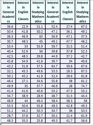 Interest Interest Interest Interest Interest Interest
in
General English Studying General English Studying
Academi
in
in
in
in
in
Mathem Academi
Mathem
Classes
Classes
cs
atics
atics
cs
52.4
36.6
22.9
31.1
27.4
67.5
50.4
41.8
50.2
47.1
36.1
49.1
36.3
46.9
63
56.9
47.1
37.5
30.7
48.3
45
49.1
47.7
46.2
53.4
53
55.9
59.7
31.5
51.4
40.4
52.9
56
39.8
37.8
52.3
42.5
48.5
39.8
44.9
37.2
42.7
45.8
54.9
41.6
39.7
34
40.6
43.2
31.8
37.5
64.7
39.6
67.6
32.1
45.3
49.6
53.5
18.3
67.5
50.1
45.2
41.9
52.4
28.6
61.8
46.4
27.1
34.6
55.8
38
61.2
49.9
35
37.7
46.9
28
74.7
41.4
41.6
40.6
53.2
47.3
53.2
34.7
38.9
28.9
48.7
31.5
44.4
48.9
44
46.4
58.4
38.3
58
53.5
50.6
55.8
48.3
42.8
49.3
51.1
44.2
50.3
34.7
36
53.5
28.7
37.8
32.7
50.1
21.4
61.9
48.3
35.5
25.8
49.3
41.7
56.6
