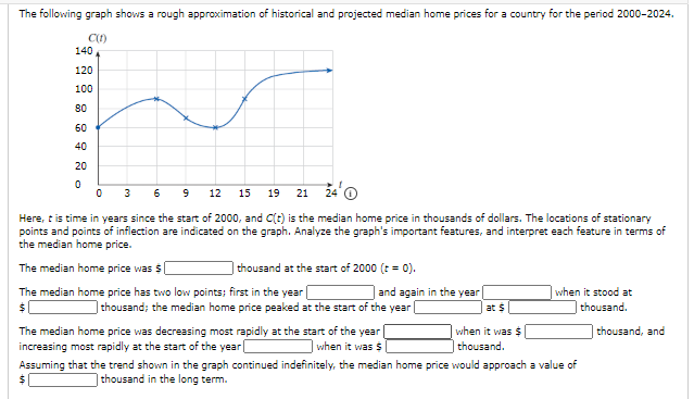 The following graph shows a rough approximation of historical and projected median home prices for a country for the period 2000-2024.
140
120
100
80
60
40
20
O 3 6 9 12 15 19 21 ž4'0
Here, t is time in years since the start of 2000, and C(e) is the median home price in thousands of dollars. The locations of stationary
points and points of inflection are indicated on the graph. Analyze the graph's important features, and interpret each feature in terms of
the median home price.
The median home price was $
thousand at the start of 2000 (* = 0).
The median home price has two low points; first in the year
| and again in the year
| when it stood at
thousand; the median home price peaked at the start of the year
at $
thousand.
The median home price was decreasing most rapidly at the start of the year (
increasing most rapidly at the start of the year
when it was $
| thousand.
thousand, and
when it was $
Assuming that the trend shown in the graph continued indefinitely, the median home price would approach a value of
| thousand in the long term.
