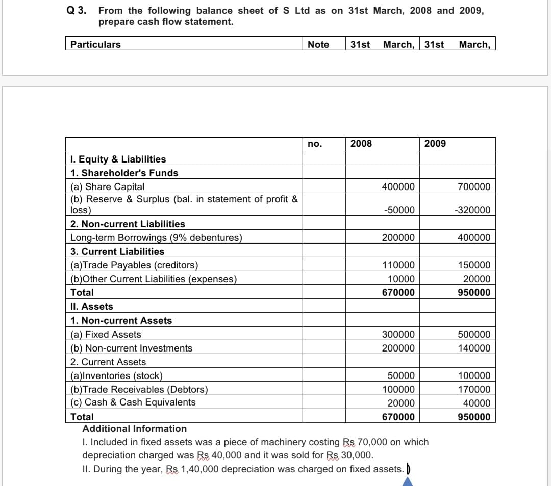 Q 3. From the following balance sheet of S Ltd as on 31st March, 2008 and 2009,
prepare cash flow statement.
Particulars
Note
31st
March, 31st
March,
no.
2008
2009
I. Equity & Liabilities
1. Shareholder's Funds
(a) Share Capital
(b) Reserve & Surplus (bal. in statement of profit &
loss)
400000
700000
-50000
-320000
2. Non-current Liabilities
Long-term Borrowings (9% debentures)
200000
400000
3. Current Liabilities
(a)Trade Payables (creditors)
(b)Other Current Liabilities (expenses)
110000
150000
10000
20000
Total
670000
950000
II. Assets
1. Non-current Assets
(a) Fixed Assets
300000
500000
(b) Non-current Investments
200000
140000
2. Current Assets
(a)lnventories (stock)
(b)Trade Receivables (Debtors)
(c) Cash & Cash Equivalents
50000
100000
100000
170000
20000
40000
Total
670000
950000
Additional Information
I. Included in fixed assets was a piece of machinery costing Rs 70,000 on which
depreciation charged was Rs 40,000 and it was sold for Rs 30,000.
II. During the year, Rs 1,40,000 depreciation was charged on fixed assets. )
