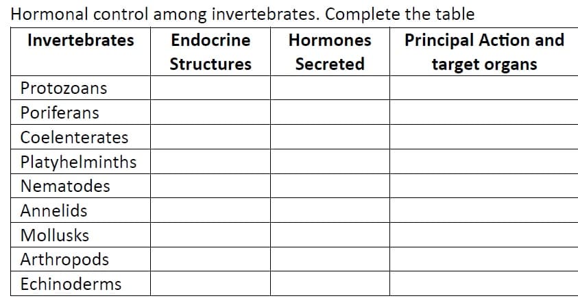 Hormonal control among invertebrates. Complete the table
Invertebrates Endocrine Hormones Principal Action and
Structures
Secreted
target organs
Protozoans
Poriferans
Coelenterates
Platyhelminths
Nematodes
Annelids
Mollusks
Arthropods
Echinoderms