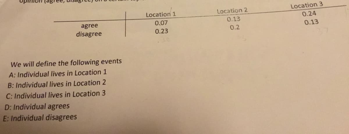 Location 1
Location 2
Location 3
agree
0.07
0.13
0.24
disagree
0.2
0.13
0.23
We will define the following events
A: Individual lives in Location 1
B: Individual lives in Location 2
C: Individual lives in Location 3
D: Individual agrees
E: Individual disagrees
