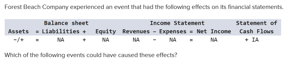 Forest Beach Company experienced an event that had the following effects on its financial statements.
Statement of
Cash Flows
+ IA
Balance sheet
Income Statement
Assets = Liabilities + Equity Revenues - Expenses = Net Income
NA =
-/+
ΝΑ
+
ΝΑ
ΝΑ
ΝΑ
-
Which of the following events could have caused these effects?