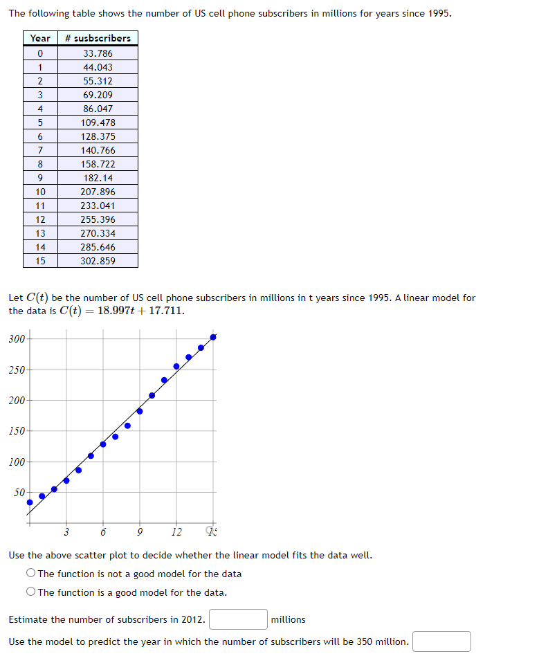 The following table shows the number of US cell phone subscribers in millions for years since 1995.
Year # susbscribers
0
33.786
1
44.043
2
55.312
3
69.209
4
86.047
5
109.478
6
128.375
140.766
158.722
182.14
207.896
233.041
255.396
300-
Let C'(t) be the number of US cell phone subscribers in millions in t years since 1995. A linear model for
the data is C(t) = 18.997t +17.711.
250-
200
150-
100-
7
8
9
10
11
12
13
14
15
50-
270.334
285.646
302.859
6
3
Use the above scatter plot to decide whether the linear model fits the data well.
O The function is not a good model for the data
O The function is a good model for the data.
9
12
Estimate the number of subscribers in 2012.
millions
Use the model to predict the year in which the number of subscribers will be 350 million.