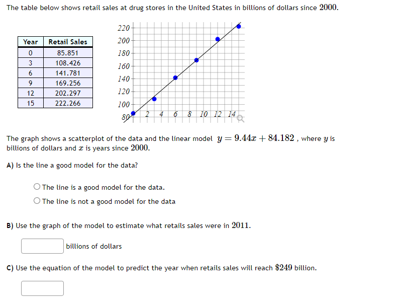 The table below shows retail sales at drug stores in the United States in billions of dollars since 2000.
Year Retail Sales
0
3
6
9
12
15
85.851
108.426
141.781
169.256
202.297
222.266
220
200-
180-
160-
140-
120
100
804
The graph shows a scatterplot of the data and the linear model y = 9.44x+84.182, where y is
billions of dollars and is years since 2000.
A) Is the line a good model for the data?
The line is a good model for the data.
The line is not a good model for the data
8 10 12 14
B) Use the graph of the model to estimate what retails sales were in 2011.
billions of dollars
C) Use the equation of the model to predict the year when retails sales will reach $249 billion.