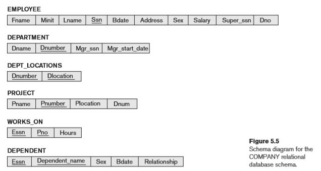 EMPLOYEE
Fname Minit Lname Ssn
Address
Sex
Super_ssn Dno
Bdate
Salary
DEPARTMENT
Dname Dnumber Mgr_ssn Mgr_start_date
DEPT LOCATIONSs
Dnumber Dlocation
PROJECT
Pname Pnumber Plocation
Dnum
WORKS_ON
Essn
Pno
Hours
Figure 5.5
Schema diagram for the
COMPANY relational
DEPENDENT
Essn
Dependent_name Sex
Bdate
Relationship
database schema.
