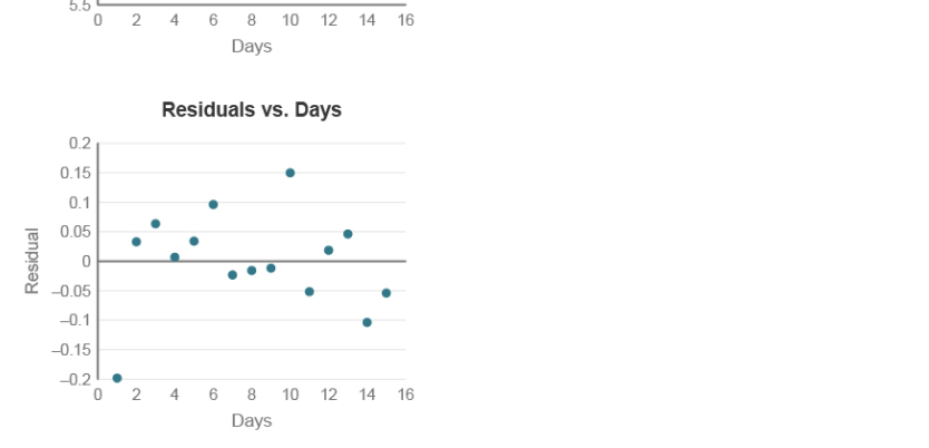 5.5
2 4 6 8 10 12 14 16
Days
Residuals vs. Days
0.2
0.15
0.1
0.05
-0.05
-0.1
-0.15
--0.2
6 8
10 12 14 16
Days
4.
2.
Residual
