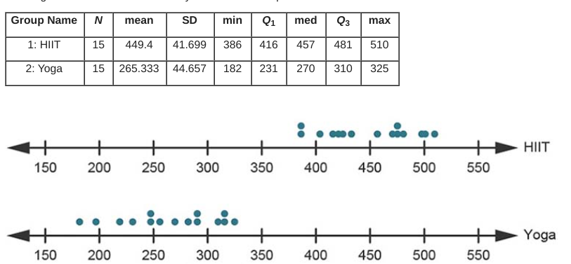 Group Name
N
SD
min Q1 med
Q3
mean
max
1: HIIT
15
449.4
41.699
386
416
457
481
510
2: Yoga
15
265.333
44.657
182
231
270
310
325
HIIT
150
200
250
300
350
400
450
500
550
Yoga
150
200
250
300
350
400
450
500
550
of
00
