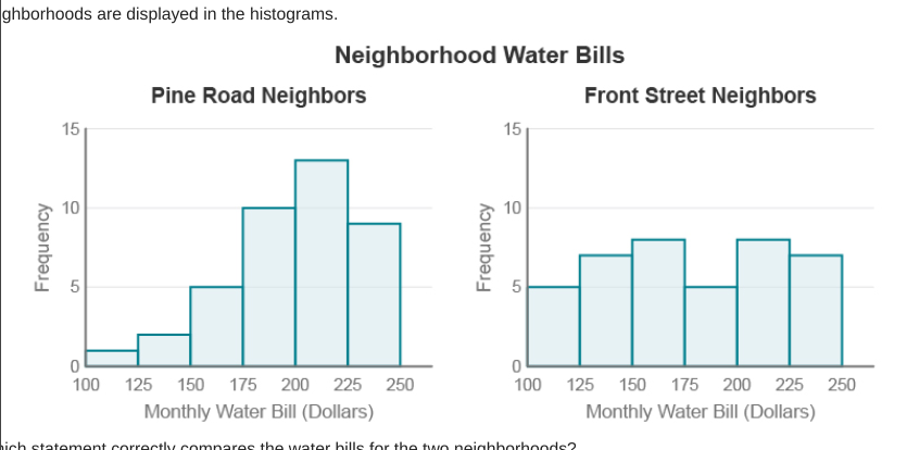 ghborhoods are displayed in the histograms.
Neighborhood Water Bills
Pine Road Neighbors
Front Street Neighbors
15
15
10
10
100
125 150 175
200 225 250
100
125 150 175
200 225 250
Monthly Water Bill (Dollars)
Monthly Water Bill (Dollars)
bich statement correctly compares the water bills for the two neighborhoods?
Frequency
Frequency
5
