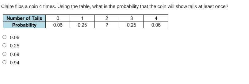 Claire flips a coin 4 times. Using the table, what is the probability that the coin will show tails at least once?
Number of Tails
1
2
3
4
Probability
0.06
0.25
?
0.25
0.06
0.06
O 0.25
O 0.69
O 0.94
