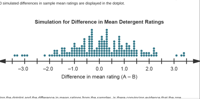 O simulated differences in sample mean ratings are displayed in the dotplot.
Simulation for Difference in Mean Detergent Ratings
+
++
++
-3.0
-2.0
-1.0
0.0
1.0
2.0
3.0
Difference in mean rating (A – B)
ing the dotnlot and the difference in mean ratings from the camples ie there convincing ovidence that the one
