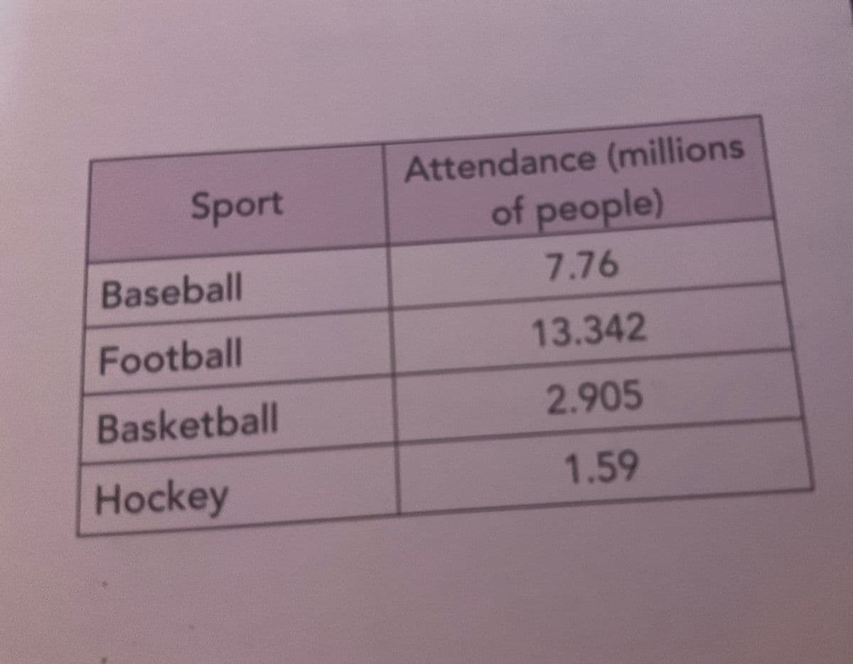 Sport
Baseball
Football
Basketball
Hockey
Attendance (millions
of people)
7.76
13.342
2.905
1.59