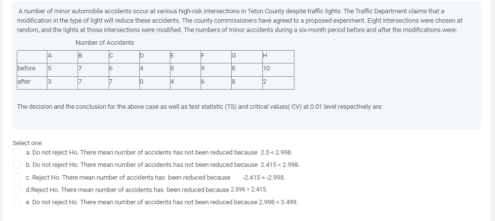 A number of minor automobile accidents occur at various high-risk intersections in Teton County despite traffic lights. The Traffic Department claims that a
modification in the type of light will reduce these accidents. The county commissioners have agreed to a proposed experiment. Eight intersections were chosen at
random, and the lights at those intersections were modified. The numbers of minor accidents during a six-month period before and after the modifications were:
Number of Accidents
A
E
G
before
15
17
16
4
18
9
18
10
lafter
3
7
14
6
8
2
The decision and the conclusion for the above case as well as test statistic (TS) and critical values( CV) at 0.01 level respectively are:
Select one:
a. Do not reject Ho. There mean number of accidents has not been reduced because 2.5 < 2.998.
b. Do not reject Ho. There mean number of accidents has not been reduced because 2.415 < 2.998.
c. Reject Ho. There mean number of accidents has been reduced because
-2.415 >-2.998.
d.Reject Ho. There mean number of accidents has been reduced because 2.896 > 2.415.
e. Do not reject Ho. There mean number of accidents has not been reduced because 2.998 < 3.499.
