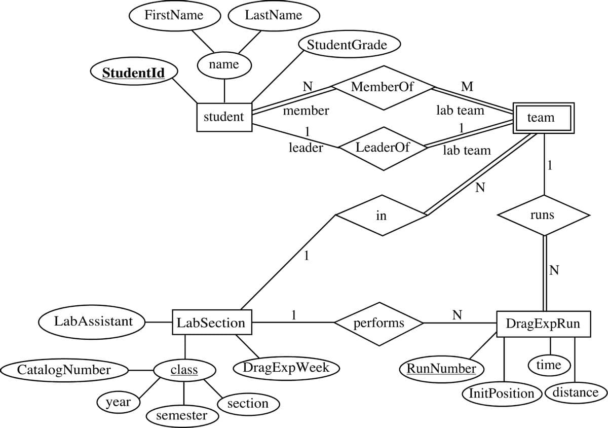 FirstName
LastName
StudentGrade
name
StudentId
N
MemberOf
M
member
lab team
student
team
1
1
leader
LeaderOf
lab team
1
N
in
runs
LabAssistant
CatalogNumber
1
N
1
N_
LabSection
performs
DragExpRun
class
DragExpWeek
year
section
semester
RunNumber
time
InitPosition distance