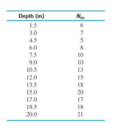 Depth (m)
60
1.5
3.0
7
4.5
5
6.0
8
7.5
10
9.0
10
10.5
13
12.0
15
13.5
18
15.0
20
17.0
17
18.5
18
20.0
21
