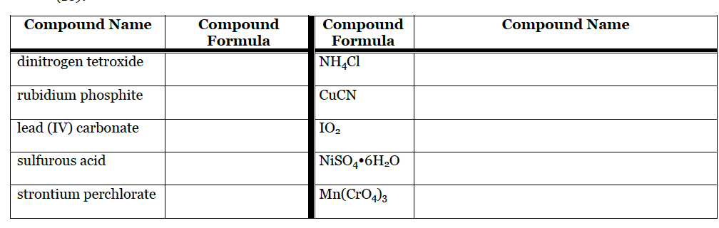 Compound
Formula
Compound Name
Compound
Formula
Compound Name
dinitrogen tetroxide
NH,Cl
rubidium phosphite
CUCN
lead (IV) carbonate
IO2
sulfurous acid
NiSO,•6H2O
strontium perchlorate
|Mn(CrO4)3
