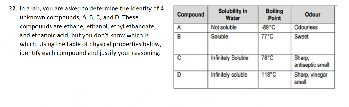 22. In a lab, you are asked to determine the identity of 4
unknown compounds, A, B, C, and D. These
compounds are ethane, ethanol, ethyl ethanoate,
and ethanoic acid, but you don't know which is
which. Using the table of physical properties below,
identify each compound and justify your reasoning.
Compound
A
B
C
D
Solubility in
Water
Not soluble
Soluble
Infinitely Soluble
Infinitely soluble
Boiling
Point
-89°C
77°C
78°C
118°C
Odour
Odourless
Sweet
Sharp,
antiseptic smell
Sharp, vinegar
smell