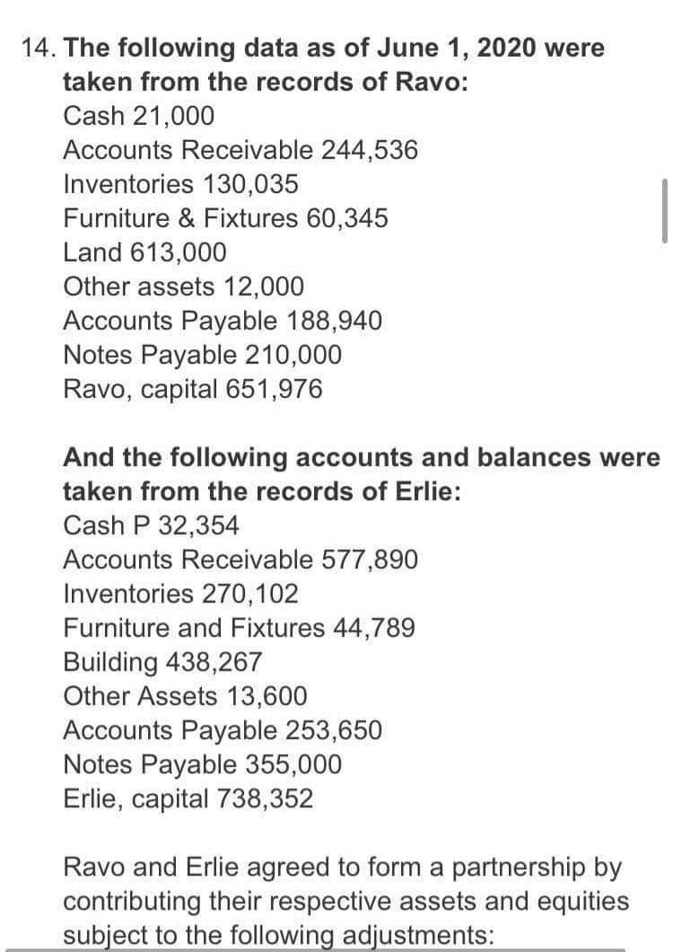 14. The following data as of June 1, 2020 were
taken from the records of Ravo:
Cash 21,000
Accounts Receivable 244,536
Inventories 130,035
Furniture & Fixtures 60,345
Land 613,000
Other assets 12,000
Accounts Payable 188,940
Notes Payable 210,000
Ravo, capital 651,976
And the following accounts and balances were
taken from the records of Erlie:
Cash P 32,354
Accounts Receivable 577,890
Inventories 270,102
Furniture and Fixtures 44,789
Building 438,267
Other Assets 13,600
Accounts Payable 253,650
Notes Payable 355,000
Erlie, capital 738,352
Ravo and Erlie agreed to form a partnership by
contributing their respective assets and equities
subject to the following adjustments:
