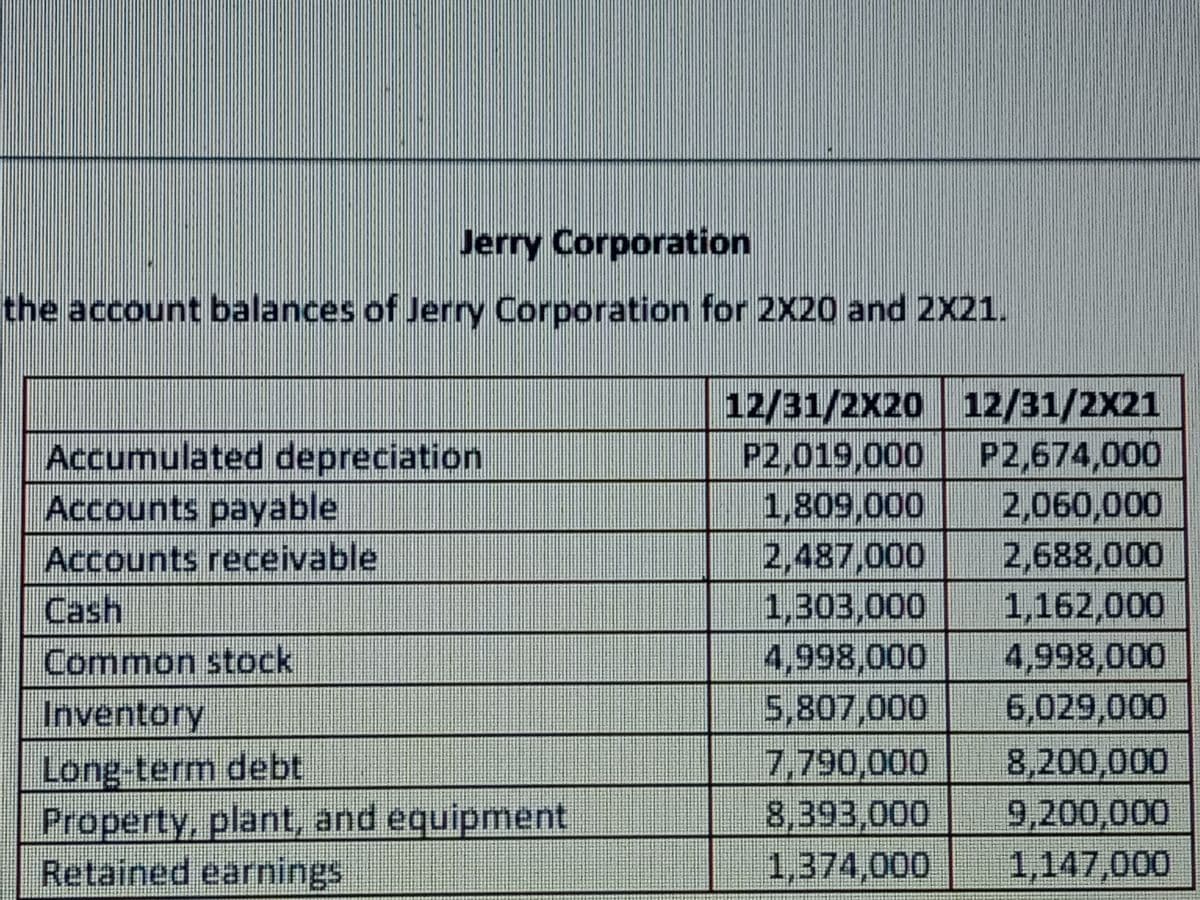 Jerry Corporation
the account balances of Jerry Corporation for 2X20 and 2X21.
12/31/2X20 12/31/2X21
P2,674,000
2,060,000
Accumulated depreciation
P2,019,000
1,809,000
Accounts payable
Accounts receivable
Cash
2,487,000
1,303,000
4,998,000
5,807,000
7,790,000
8,393,000
1,374,000
2,688,000
1,162,000
4,998,000
6,029,000
Common stock
Inventory
8,200,000
Long-term debt
Property, plant, and equipment
Retained earnings
9,200,000
1,147,000
