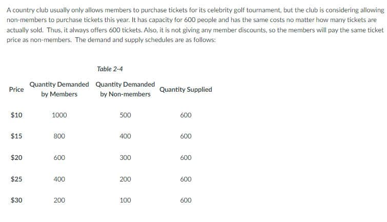 A country club usually only allows members to purchase tickets for its celebrity golf tournament, but the club is considering allowing
non-members to purchase tickets this year. It has capacity for 600 people and has the same costs no matter how many tickets are
actually sold. Thus, it always offers 600 tickets. Also, it is not giving any member discounts, so the members will pay the same ticket
price as non-members. The demand and supply schedules are as follows:
Table 2-4
Quantity Demanded Quantity Demanded
Price
Quantity Supplied
by Members
by Non-members
$10
1000
500
600
$15
800
400
600
$20
600
300
600
$25
400
200
600
$30
200
100
600
