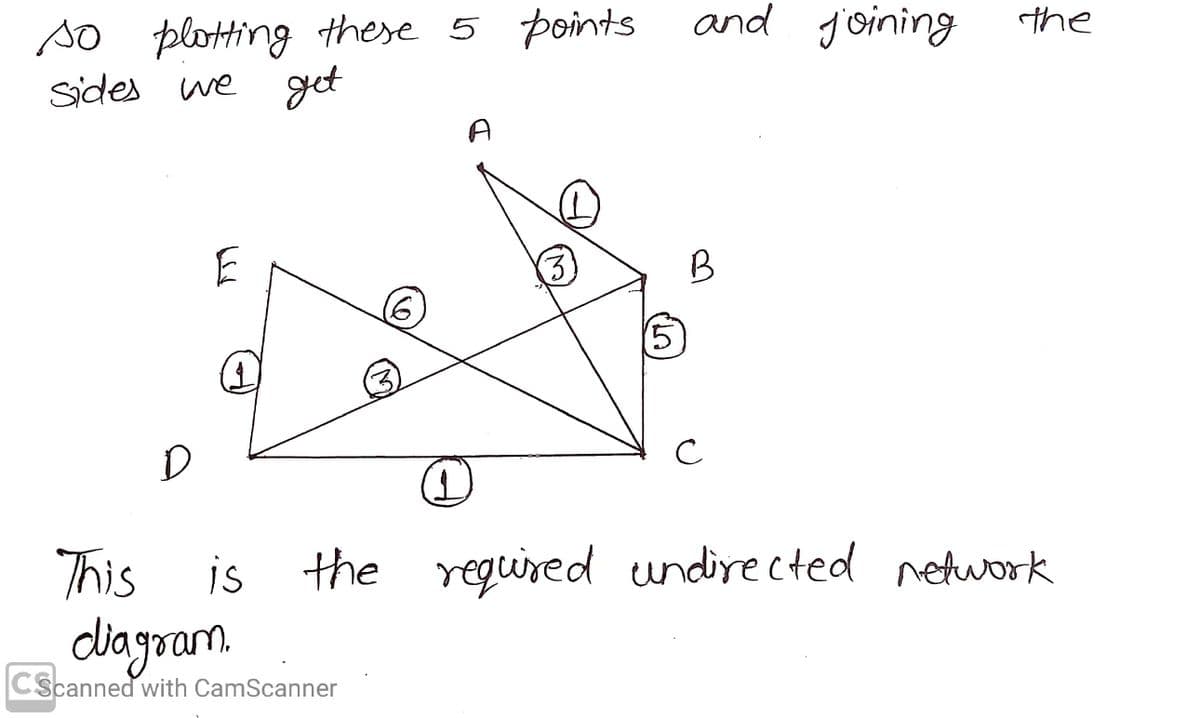 and g'oining
so plotting these 5 points
sides we get
the
A
(3)
B
C
This is
the reguired undirected network
diagram
CScanned with CamScanner
