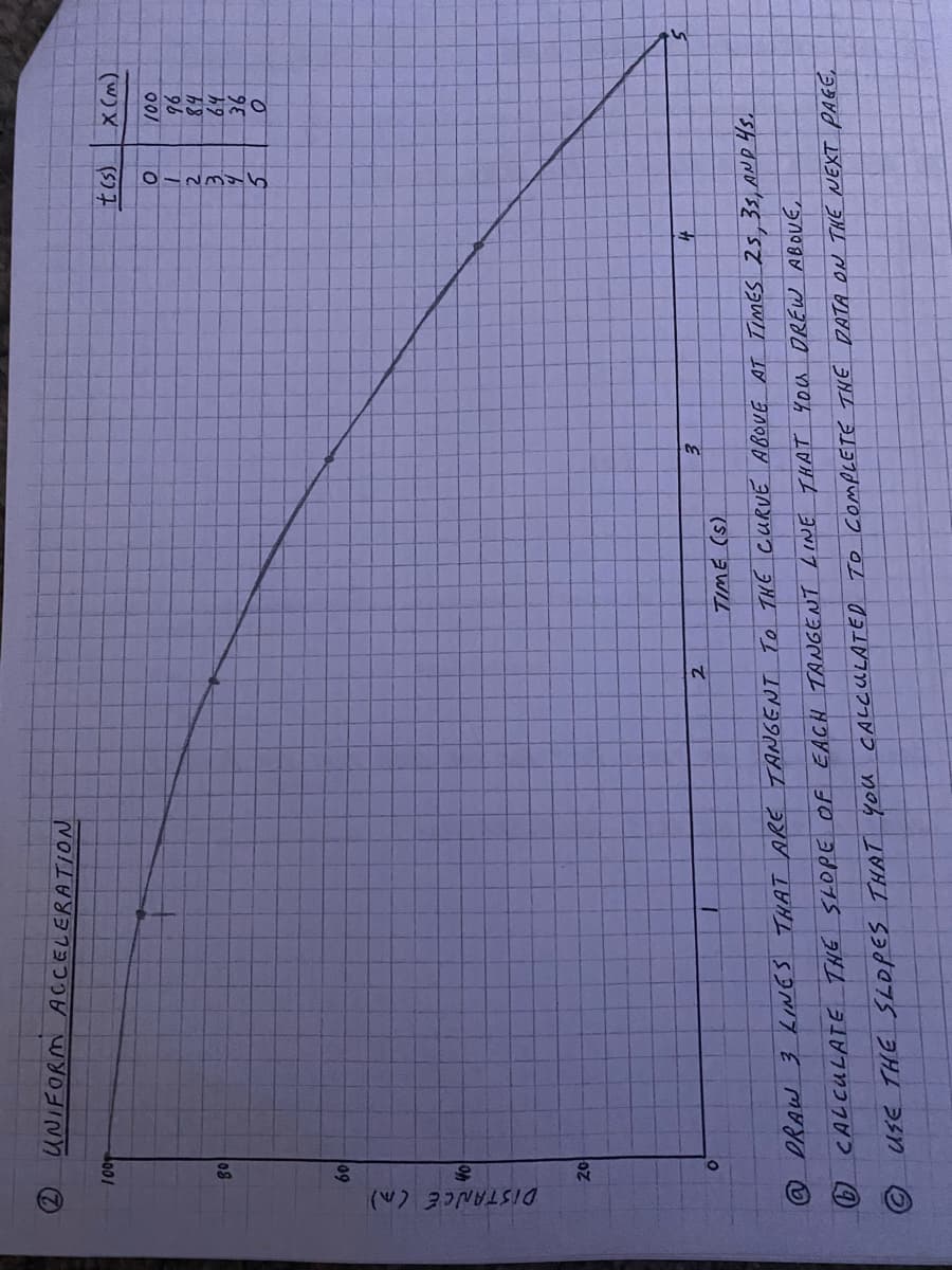 DISTANCE (n)
UNIFORM ACCELERATION
08
09
tcs.
96
2.
万8
64
20
5.
@ORAW 3 LINES THAT ARE TANGENT To THE CURVE ABOVE AT TimES2s,35, AND 4S.
2
CALCULATE THE SLOPE OF EACH TANGENT LINETHAT 4ou DREW ABOUE,
USE THE SLOPES THAT You CALCULATED TO COMPLETE THE DATA ON THE NEXT PAGE,
3.
4.
