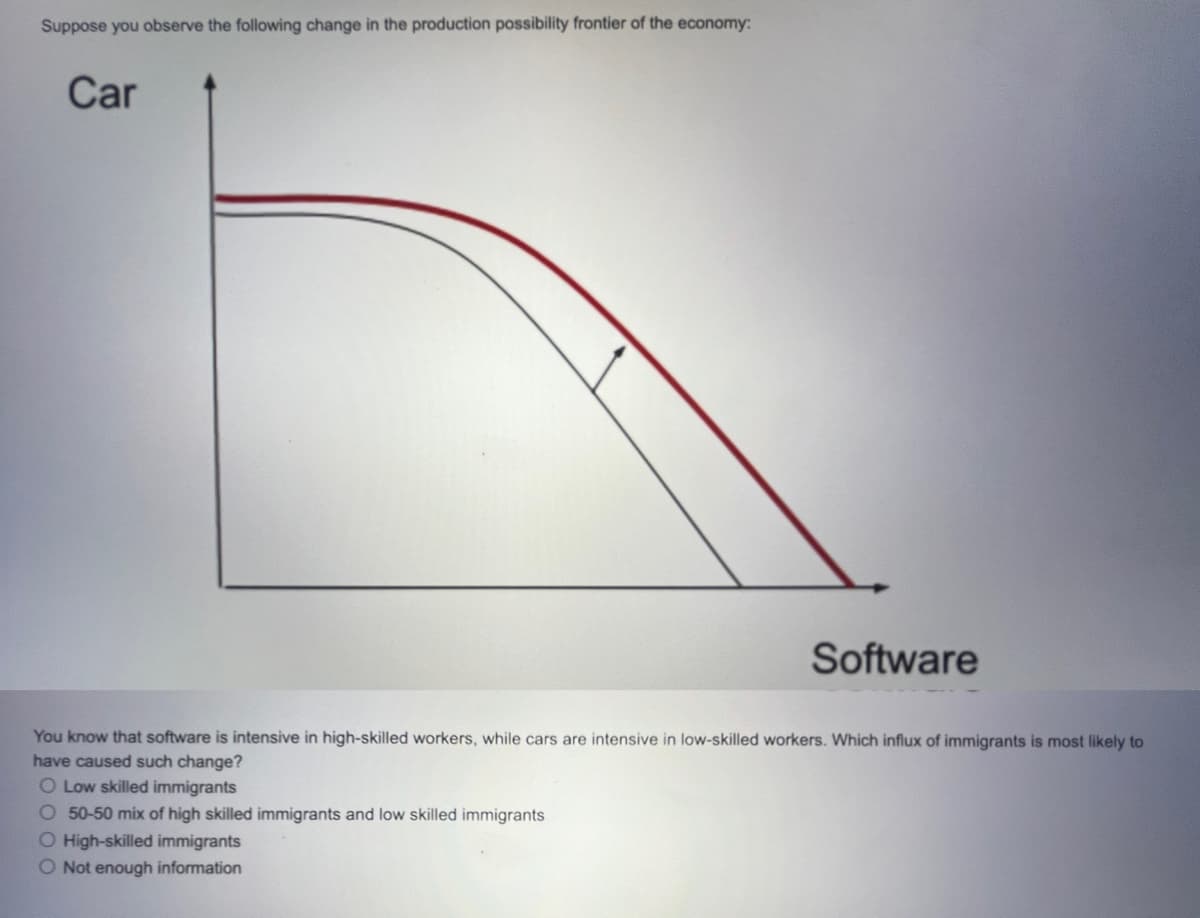 Suppose you observe the following change in the production possibility frontier of the economy:
Car
Software
You know that software is intensive in high-skilled workers, while cars are intensive in low-skilled workers. Which influx of immigrants is most likely to
have caused such change?
O Low skilled immigrants
O 50-50 mix of high skilled immigrants and low skilled immigrants
O High-skilled immigrants
O Not enough information