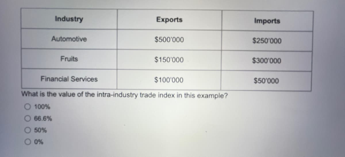 Industry
Automotive
Fruits
Exports
$500'000
$150'000
Financial Services
$100'000
What is the value of the intra-industry trade index in this example?
100%
66.6%
50%
0%
Imports
$250'000
$300'000
$50'000