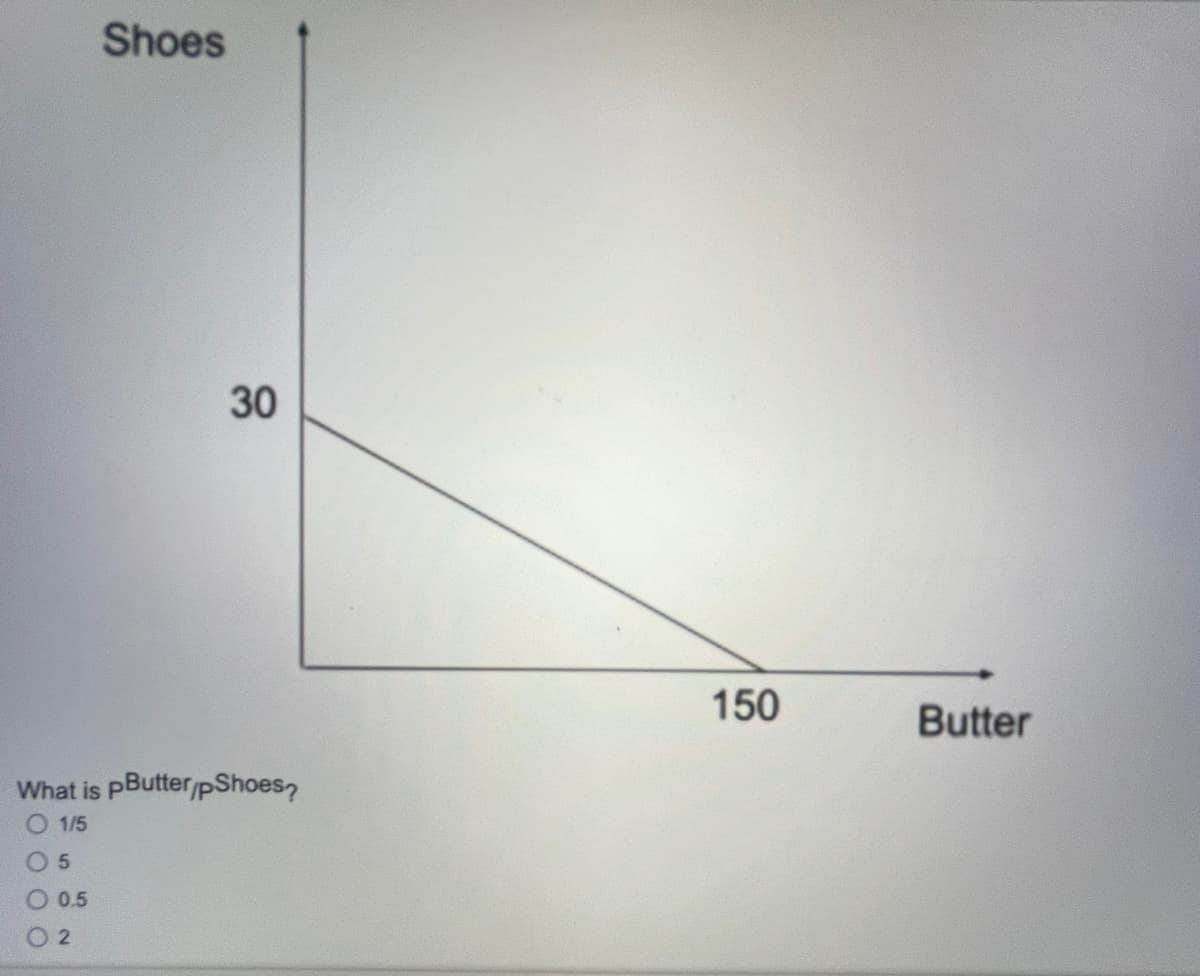 Shoes
05
O 0.5
2
30
What is pButter/pShoes?
1/5
150
Butter