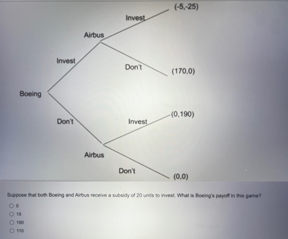 Boeing
Invest
Don't
Airbus
Airbus
Invest
Don't
Invest
Don't
(-5,-25)
(170,0)
-(0,190)
(0,0)
Suppose that both Boeing and Airbus receive a subsidy of 20 units to invest. What is Boeing's payoff in this game?
00
O 15
O 190
110